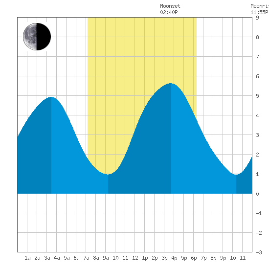 Fishing Creek entrance tide chart for Monday, October 17, 2022