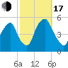 Fishing Creek entrance tide chart for Monday, October 17, 2022