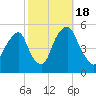 Fishing Creek entrance tide chart for Tuesday, October 18, 2022
