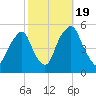 Fishing Creek entrance tide chart for Wednesday, October 19, 2022