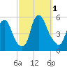 Fishing Creek entrance tide chart for Saturday, October 1, 2022