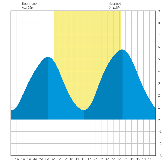 Fishing Creek entrance tide chart for Thursday, October 20, 2022