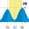Fishing Creek entrance tide chart for Thursday, October 20, 2022