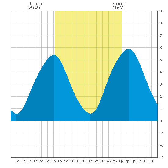 Fishing Creek entrance tide chart for Friday, October 21, 2022
