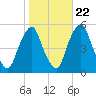 Fishing Creek entrance tide chart for Saturday, October 22, 2022