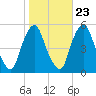 Fishing Creek entrance tide chart for Sunday, October 23, 2022
