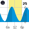 Fishing Creek entrance tide chart for Tuesday, October 25, 2022