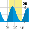 Fishing Creek entrance tide chart for Wednesday, October 26, 2022