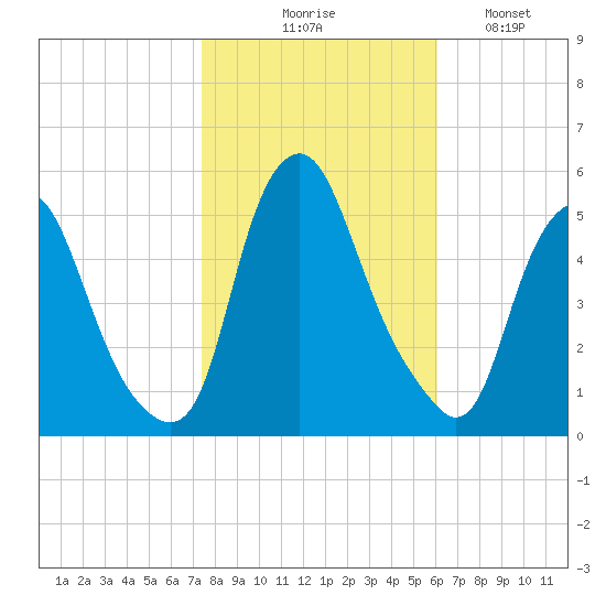 Fishing Creek entrance tide chart for Friday, October 28, 2022