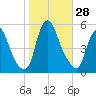 Fishing Creek entrance tide chart for Friday, October 28, 2022