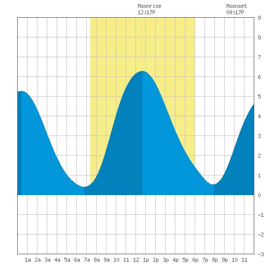 Fishing Creek entrance tide chart for Saturday, October 29, 2022