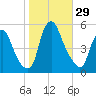 Fishing Creek entrance tide chart for Saturday, October 29, 2022
