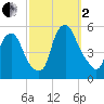 Fishing Creek entrance tide chart for Sunday, October 2, 2022