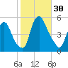 Fishing Creek entrance tide chart for Sunday, October 30, 2022