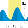 Fishing Creek entrance tide chart for Monday, October 31, 2022