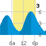Fishing Creek entrance tide chart for Monday, October 3, 2022
