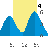 Fishing Creek entrance tide chart for Tuesday, October 4, 2022