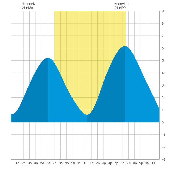 Fishing Creek entrance tide chart for Wednesday, October 5, 2022