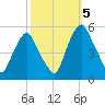 Fishing Creek entrance tide chart for Wednesday, October 5, 2022