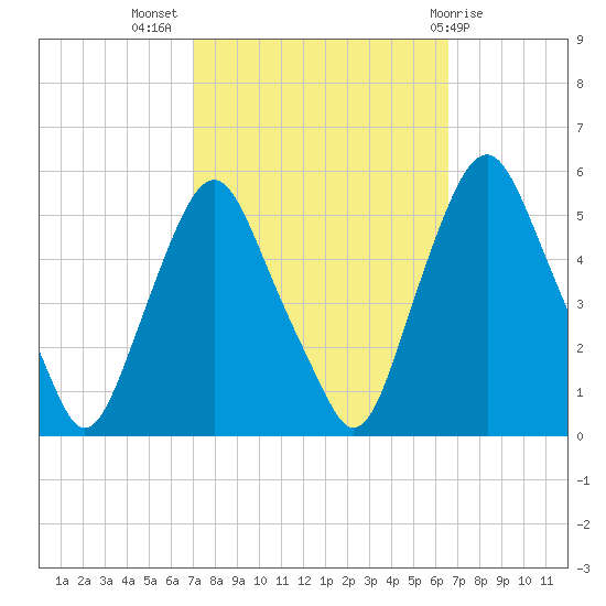 Fishing Creek entrance tide chart for Friday, October 7, 2022