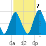 Fishing Creek entrance tide chart for Friday, October 7, 2022
