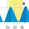 Fishing Creek entrance tide chart for Saturday, October 8, 2022