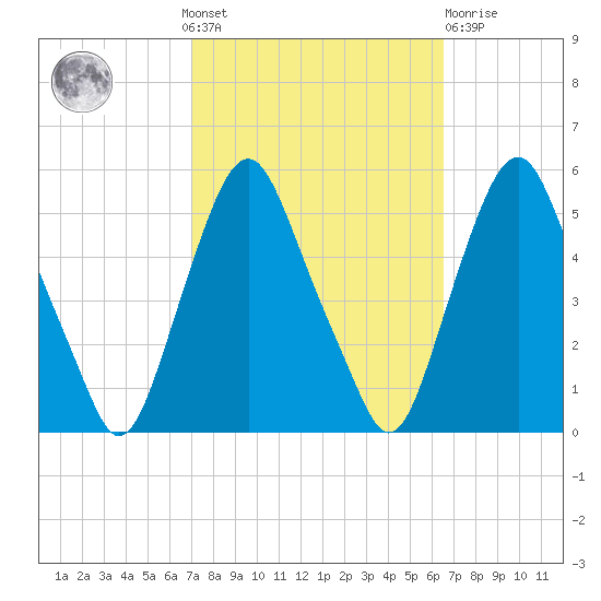 Fishing Creek entrance tide chart for Sunday, October 9, 2022