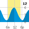 Fishing Creek entrance tide chart for Saturday, November 12, 2022