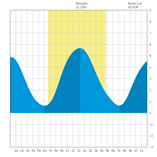 Fishing Creek entrance tide chart for Sunday, November 13, 2022