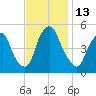 Fishing Creek entrance tide chart for Sunday, November 13, 2022