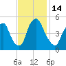 Fishing Creek entrance tide chart for Monday, November 14, 2022