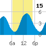 Fishing Creek entrance tide chart for Tuesday, November 15, 2022