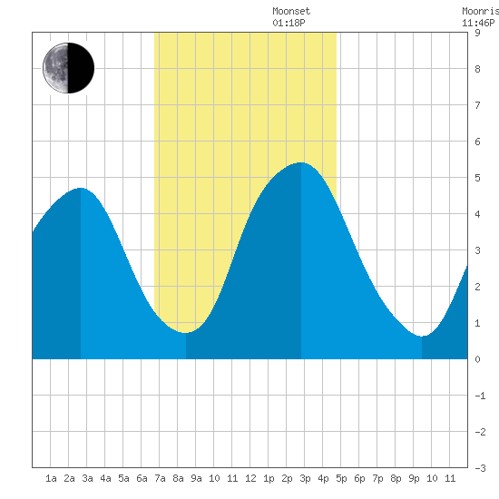 Fishing Creek entrance tide chart for Wednesday, November 16, 2022