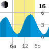 Fishing Creek entrance tide chart for Wednesday, November 16, 2022