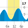 Fishing Creek entrance tide chart for Thursday, November 17, 2022