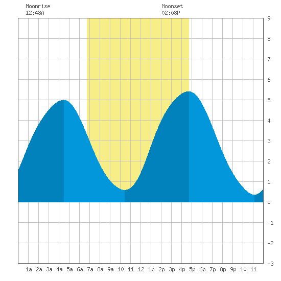 Fishing Creek entrance tide chart for Friday, November 18, 2022