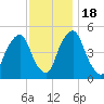 Fishing Creek entrance tide chart for Friday, November 18, 2022