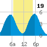 Fishing Creek entrance tide chart for Saturday, November 19, 2022