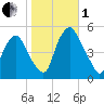 Fishing Creek entrance tide chart for Tuesday, November 1, 2022