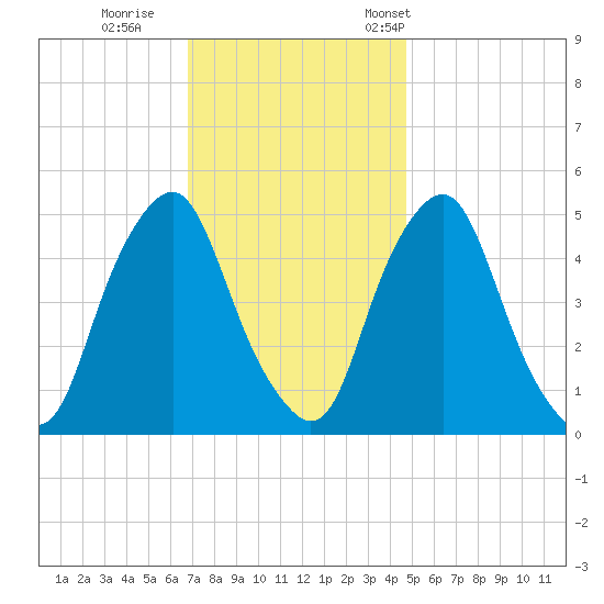 Fishing Creek entrance tide chart for Sunday, November 20, 2022