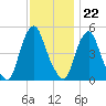 Fishing Creek entrance tide chart for Tuesday, November 22, 2022