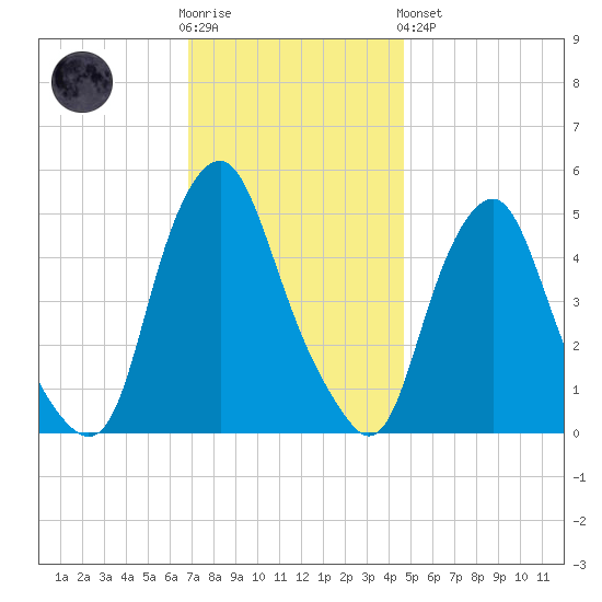 Fishing Creek entrance tide chart for Wednesday, November 23, 2022