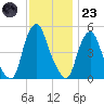 Fishing Creek entrance tide chart for Wednesday, November 23, 2022
