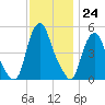 Fishing Creek entrance tide chart for Thursday, November 24, 2022
