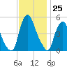 Fishing Creek entrance tide chart for Friday, November 25, 2022
