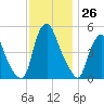 Fishing Creek entrance tide chart for Saturday, November 26, 2022
