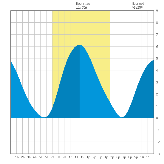 Fishing Creek entrance tide chart for Sunday, November 27, 2022