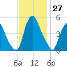 Fishing Creek entrance tide chart for Sunday, November 27, 2022