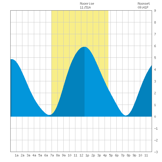 Fishing Creek entrance tide chart for Monday, November 28, 2022