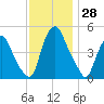 Fishing Creek entrance tide chart for Monday, November 28, 2022